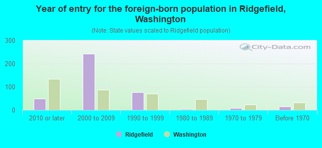 Year of entry for the foreign-born population in Ridgefield, Washington
