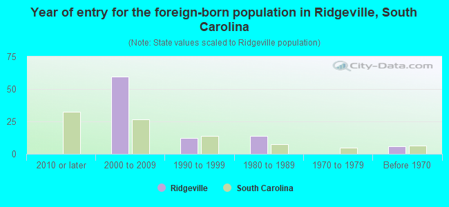 Year of entry for the foreign-born population in Ridgeville, South Carolina