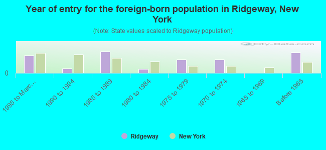 Year of entry for the foreign-born population in Ridgeway, New York