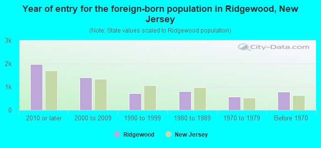 Year of entry for the foreign-born population in Ridgewood, New Jersey
