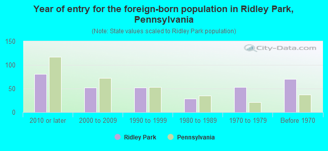 Year of entry for the foreign-born population in Ridley Park, Pennsylvania