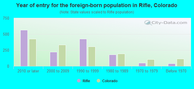 Year of entry for the foreign-born population in Rifle, Colorado