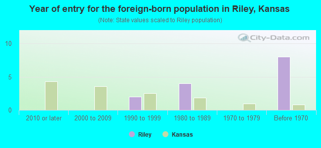 Year of entry for the foreign-born population in Riley, Kansas