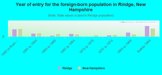Year of entry for the foreign-born population in Rindge, New Hampshire