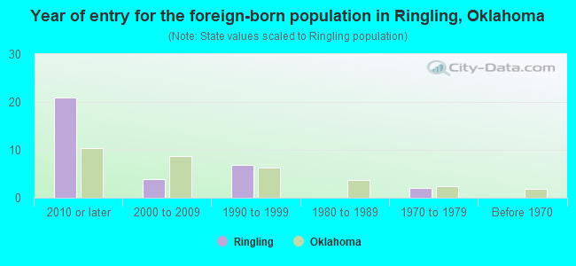 Year of entry for the foreign-born population in Ringling, Oklahoma