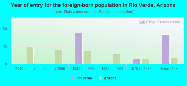 Year of entry for the foreign-born population in Rio Verde, Arizona