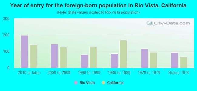 Year of entry for the foreign-born population in Rio Vista, California
