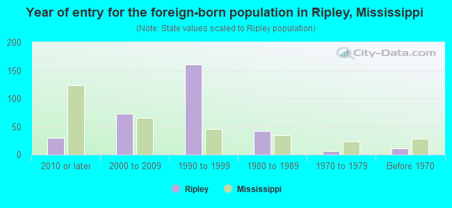 Year of entry for the foreign-born population in Ripley, Mississippi