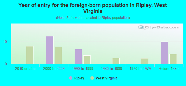 Year of entry for the foreign-born population in Ripley, West Virginia