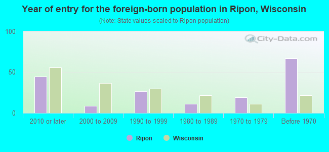 Year of entry for the foreign-born population in Ripon, Wisconsin