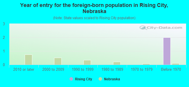 Year of entry for the foreign-born population in Rising City, Nebraska