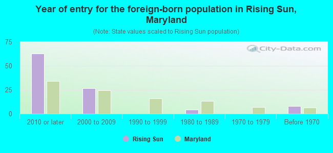 Year of entry for the foreign-born population in Rising Sun, Maryland