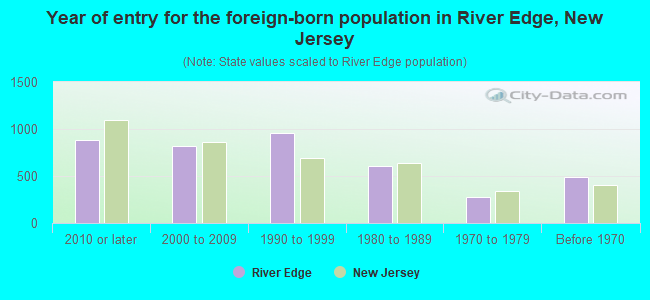 Year of entry for the foreign-born population in River Edge, New Jersey
