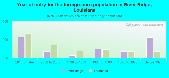 Year of entry for the foreign-born population in River Ridge, Louisiana