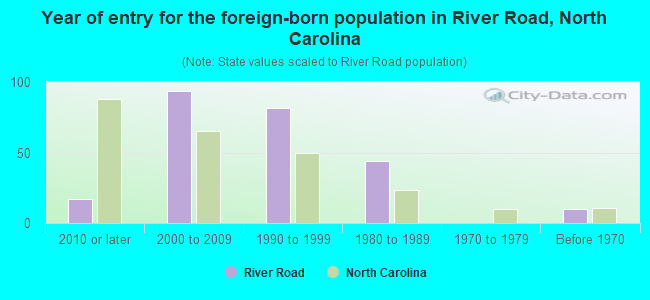 Year of entry for the foreign-born population in River Road, North Carolina