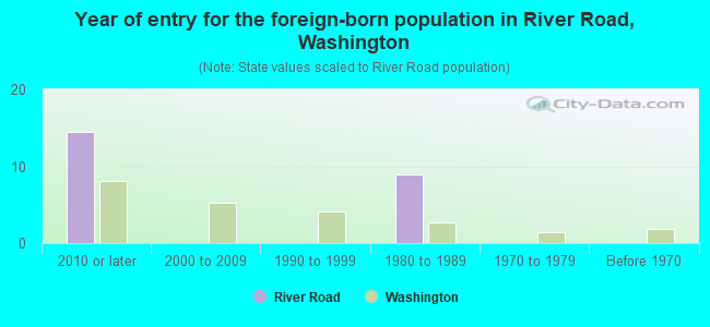 Year of entry for the foreign-born population in River Road, Washington