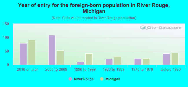 Year of entry for the foreign-born population in River Rouge, Michigan
