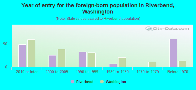 Year of entry for the foreign-born population in Riverbend, Washington