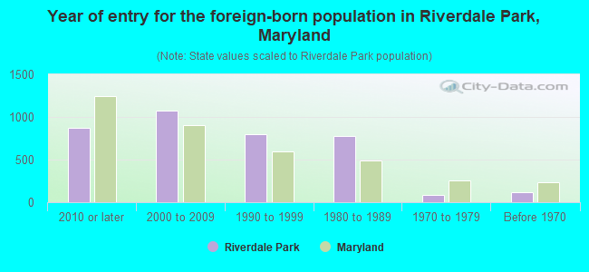 Year of entry for the foreign-born population in Riverdale Park, Maryland