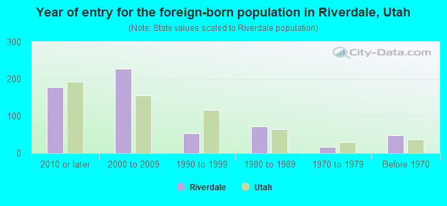 Year of entry for the foreign-born population in Riverdale, Utah