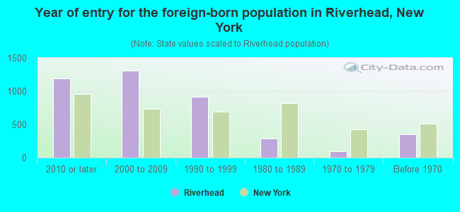 Year of entry for the foreign-born population in Riverhead, New York