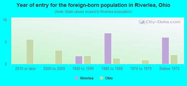 Year of entry for the foreign-born population in Riverlea, Ohio