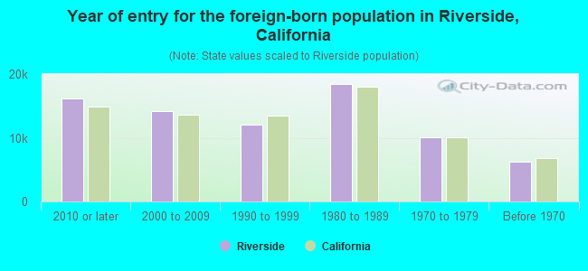 Year of entry for the foreign-born population in Riverside, California