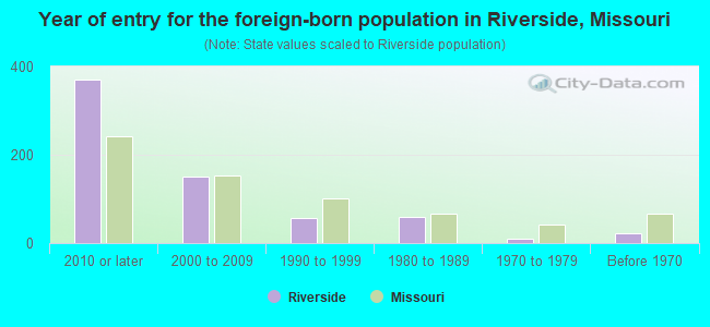 Year of entry for the foreign-born population in Riverside, Missouri