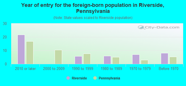 Year of entry for the foreign-born population in Riverside, Pennsylvania