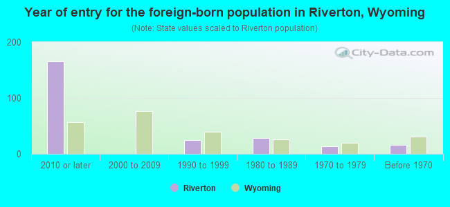 Year of entry for the foreign-born population in Riverton, Wyoming