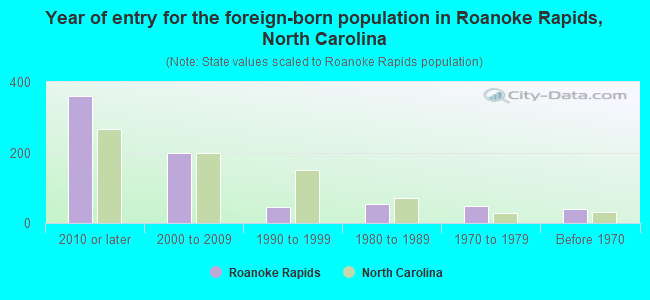 Year of entry for the foreign-born population in Roanoke Rapids, North Carolina
