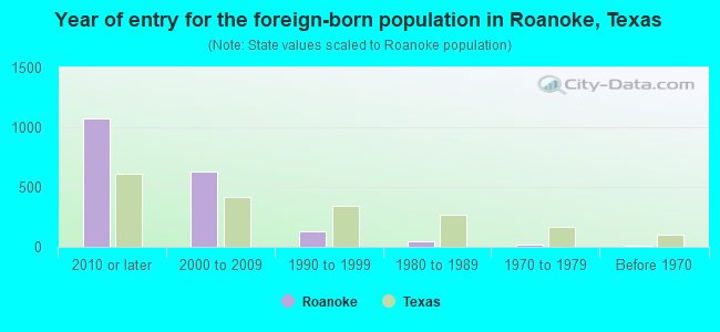Year of entry for the foreign-born population in Roanoke, Texas