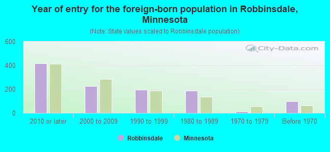 Year of entry for the foreign-born population in Robbinsdale, Minnesota