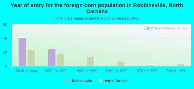 Year of entry for the foreign-born population in Robbinsville, North Carolina