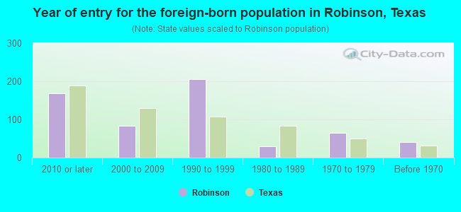 Year of entry for the foreign-born population in Robinson, Texas