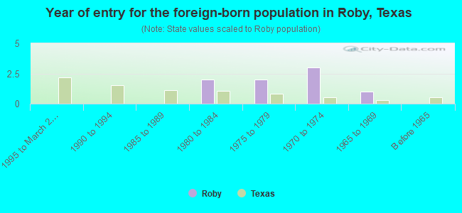 Year of entry for the foreign-born population in Roby, Texas