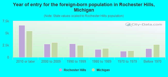 Year of entry for the foreign-born population in Rochester Hills, Michigan