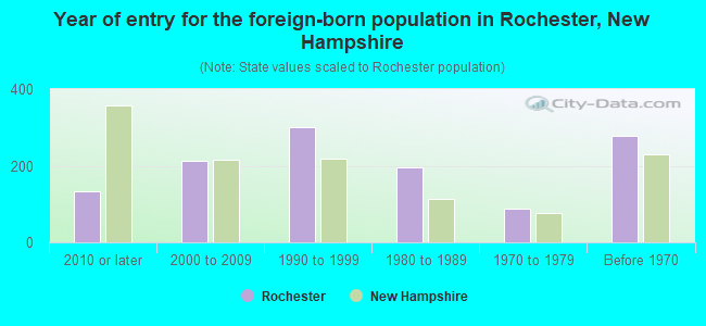 Year of entry for the foreign-born population in Rochester, New Hampshire