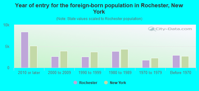Year of entry for the foreign-born population in Rochester, New York