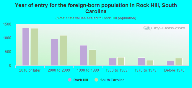 Year of entry for the foreign-born population in Rock Hill, South Carolina