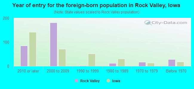 Year of entry for the foreign-born population in Rock Valley, Iowa