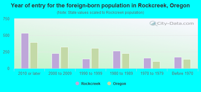 Year of entry for the foreign-born population in Rockcreek, Oregon