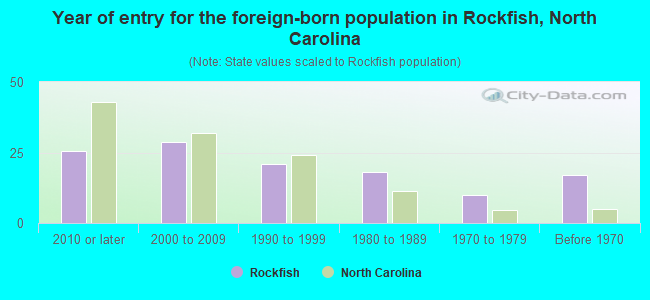 Year of entry for the foreign-born population in Rockfish, North Carolina