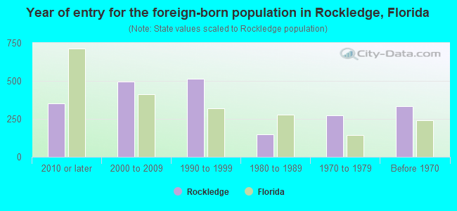 Year of entry for the foreign-born population in Rockledge, Florida