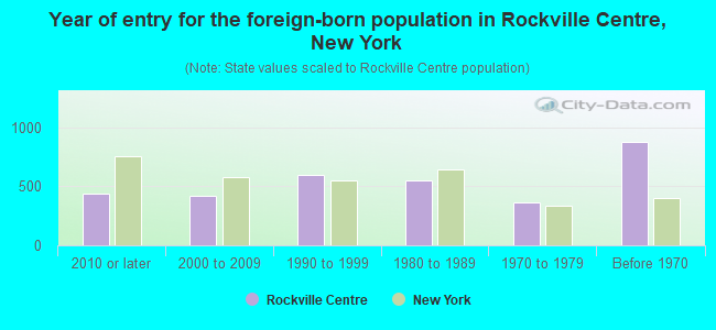 Year of entry for the foreign-born population in Rockville Centre, New York