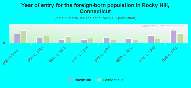 Year of entry for the foreign-born population in Rocky Hill, Connecticut