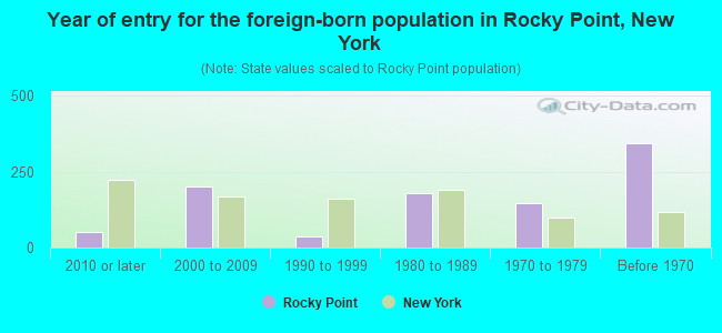 Year of entry for the foreign-born population in Rocky Point, New York