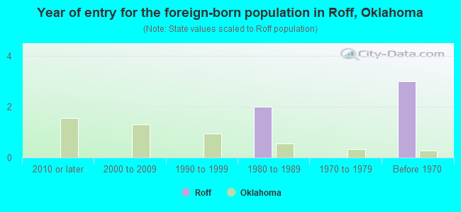 Year of entry for the foreign-born population in Roff, Oklahoma