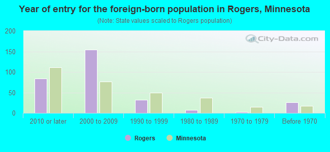 Year of entry for the foreign-born population in Rogers, Minnesota