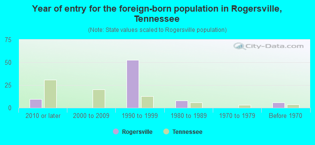 Year of entry for the foreign-born population in Rogersville, Tennessee